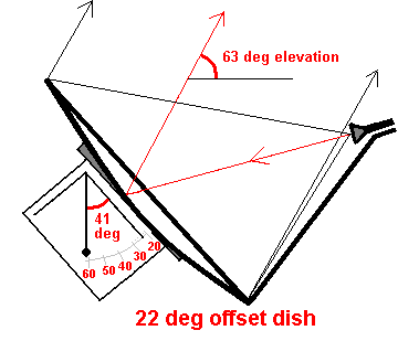 Offset parabolic satellite dish
