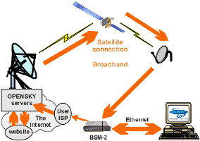 Block diagram of one-way hybrid satellite internet connection