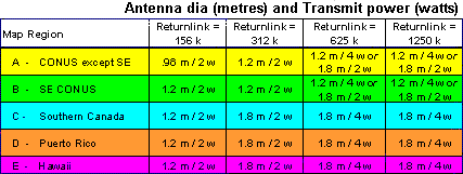 Table of dish sizes and BUC powers required for various transmit bit rates
