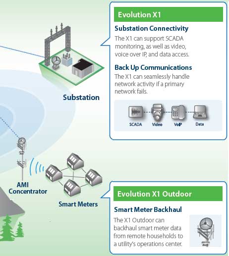 Use of iDirect VSAT for remote smart meter reading, SCADA and control