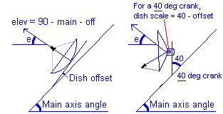 Satellite dish polar mount set up