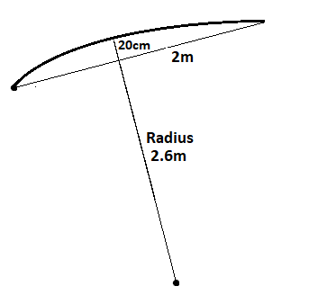 Sail camber and the radius of curved airflow