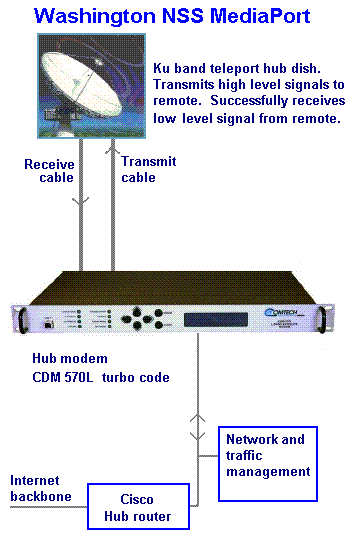 Global Teleports Vipersat Hub in Washington, DC