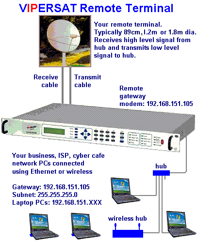 Typical customer VSAT installation, serving school, business, internet or phone cafe etc