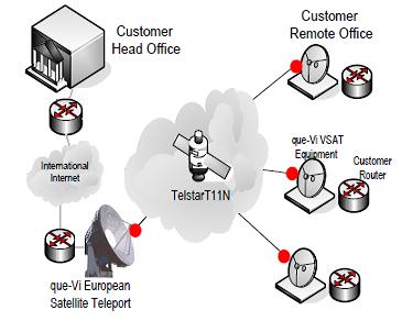 Que-Vi Network Architecture