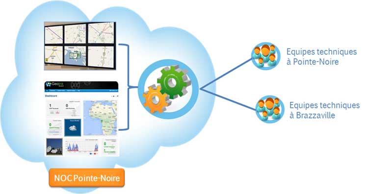 Network operations centre Pointe-Noire, and technical support centres in Pointe-Noire and Brazzaville