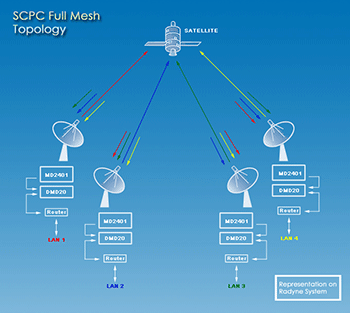 Full mesh topology VSAT network linking 4 sites with each other