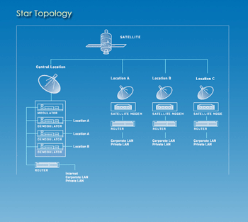 Star topology VSAT network linking 3 remote sites to central hub