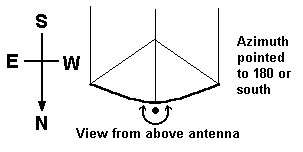 diagran explaining azimuth angle