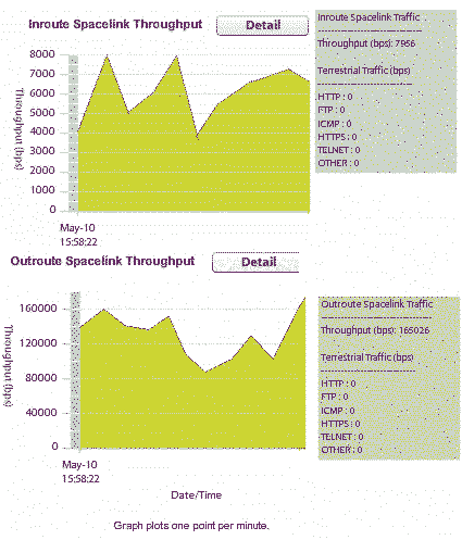 VSAT remote site traffic graph