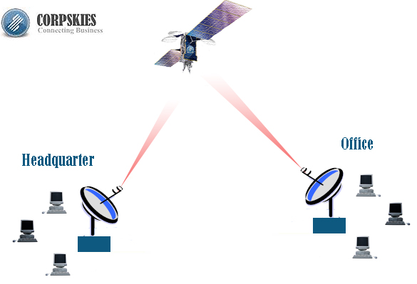 Diagram showing a private VSAT network, linking the company HQ with several remote offices