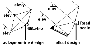 diagram explaining elevation angle
