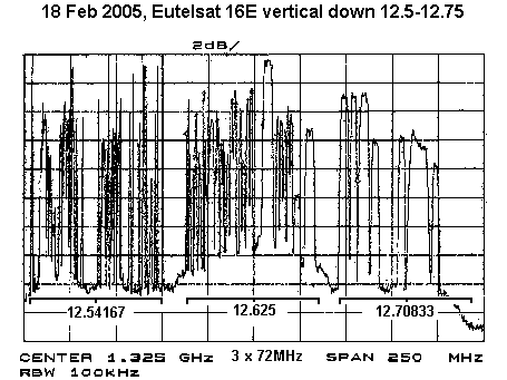 Spectrum analyser plot of Eutelsat satellite frequency spectrum 16E vertical polarisation down-link