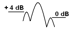 First sidelobes unbalanced by 4 dB