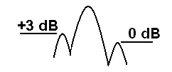 First sidelobes unbalanced by 3 dB