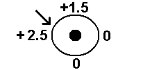 Looking at the front of the dish, visulisation of reduced peak sidelobe