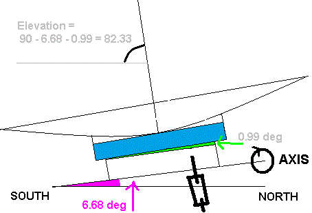 Diagram showing satellite polar mount main axis angle and the small downward tilt angle for the dish