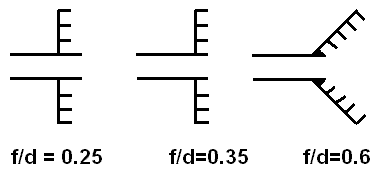 scalar and horn microwave feeds