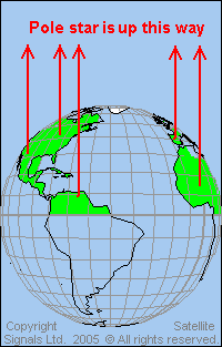 The north pole star is only visible from the northern hemisphere