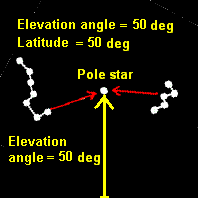Pole star at 50 deg elevation