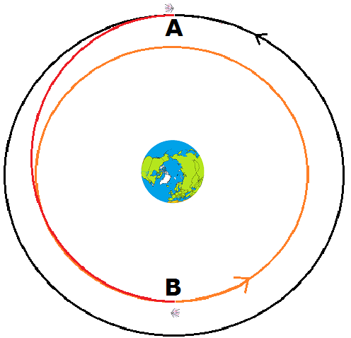 Transfer from circular geostationary orbit to a slightly lower circular orbit.