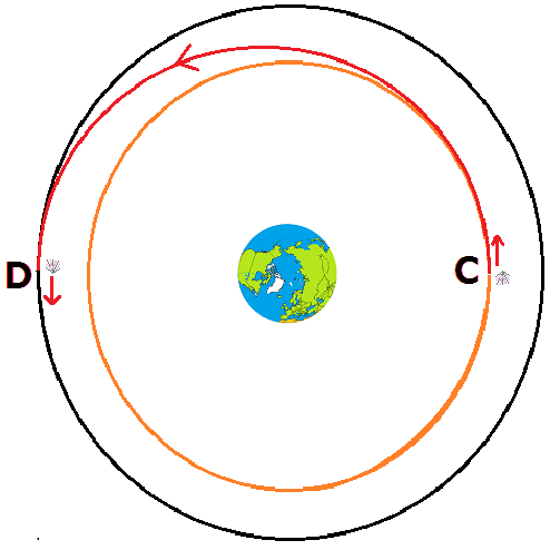Transfer from slightly lower circular orbit up to circular geostationary orbit.