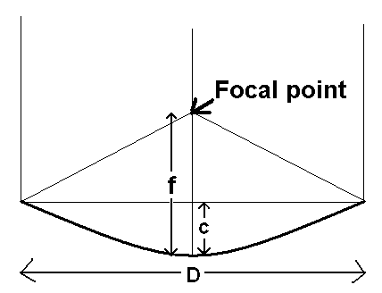 Parabolic dish showing measurements needed to determine focal length