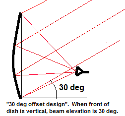 Explanation of dish offset angle