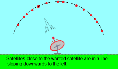 Alignment of the broad diameter if elliptical satellite dish - sloping left
