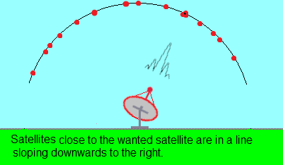 Alignment of the broad diameter if elliptical satellite dish - sloping right