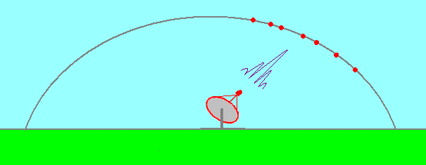 Satellite dish main beam and first and second side lobe pattern