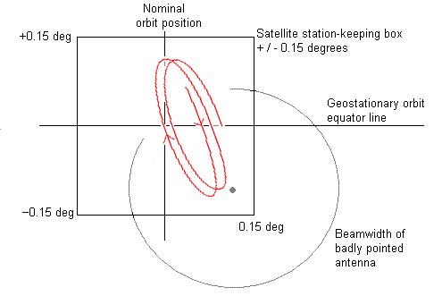 Satellite stationkeeping box diagram