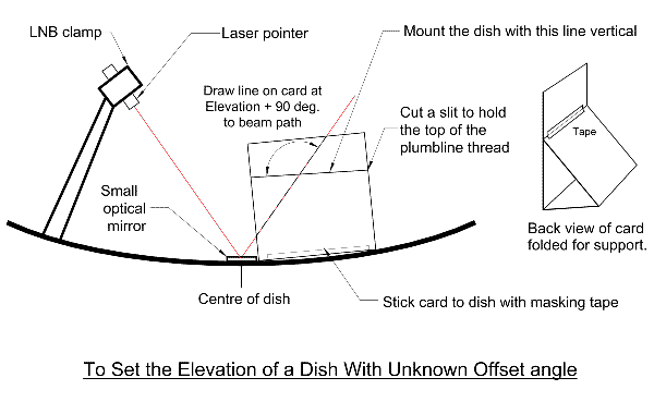 Diagram showing optical reflection from offset dish