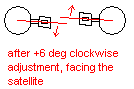 Afer adjustment by + 6 deg clockwise