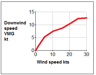 Windspeed versus downwind VMG graph
