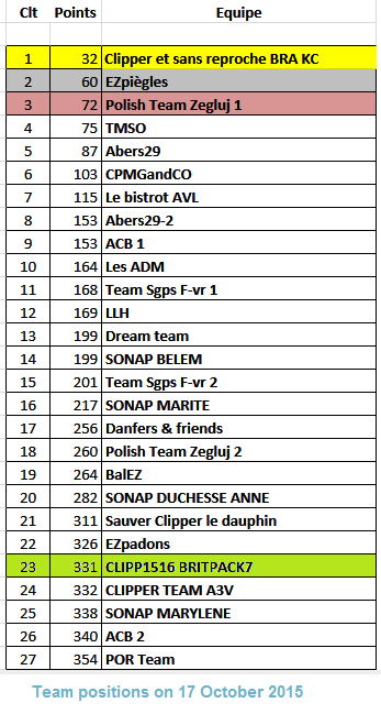 Clipper Race table