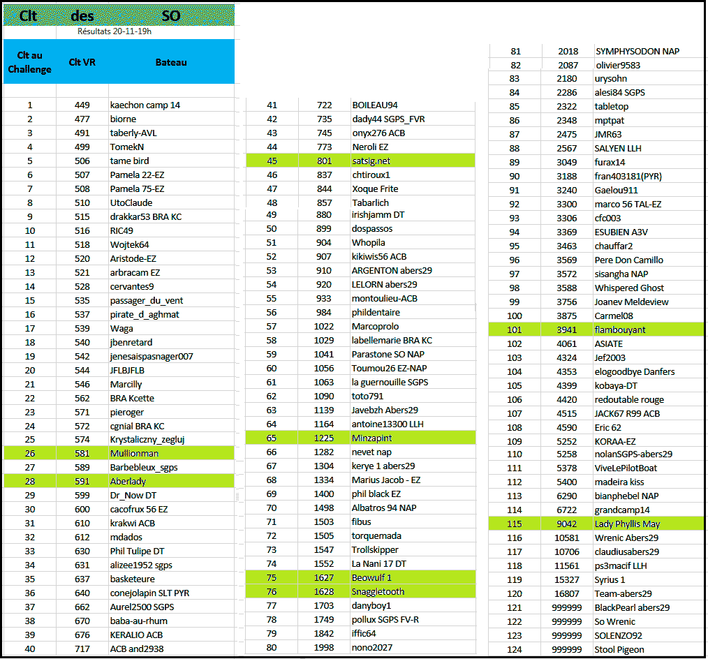 Individual results