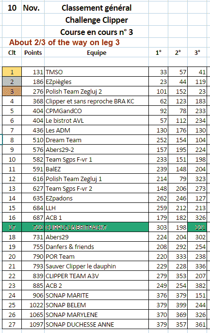 SO team positions part way on leg 3