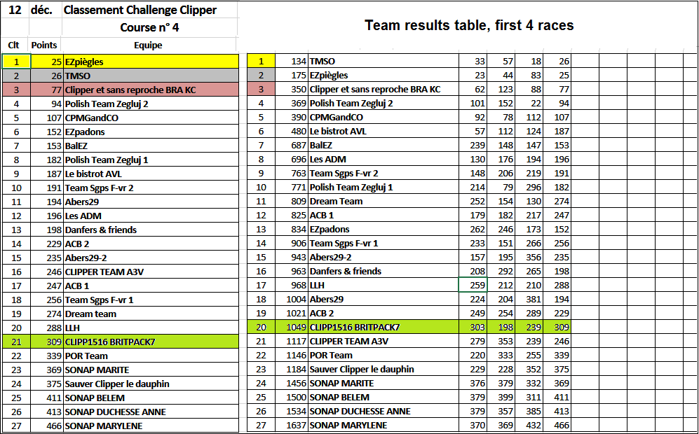 Clipper teams: Leg 4 results