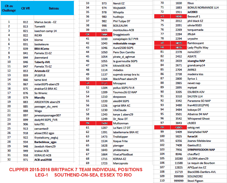 Individual-results