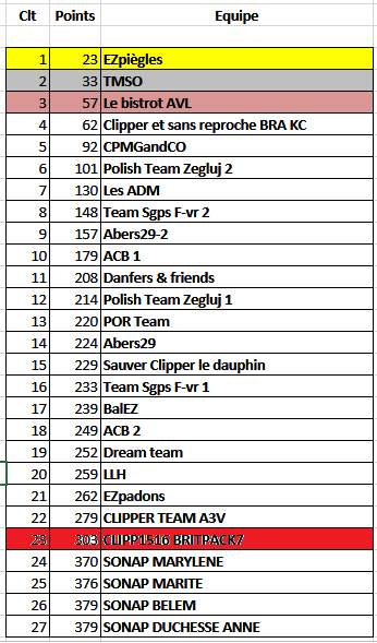 Team results of leg 1