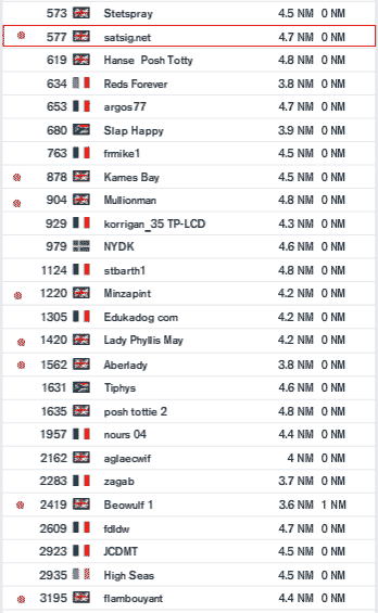 Results of race