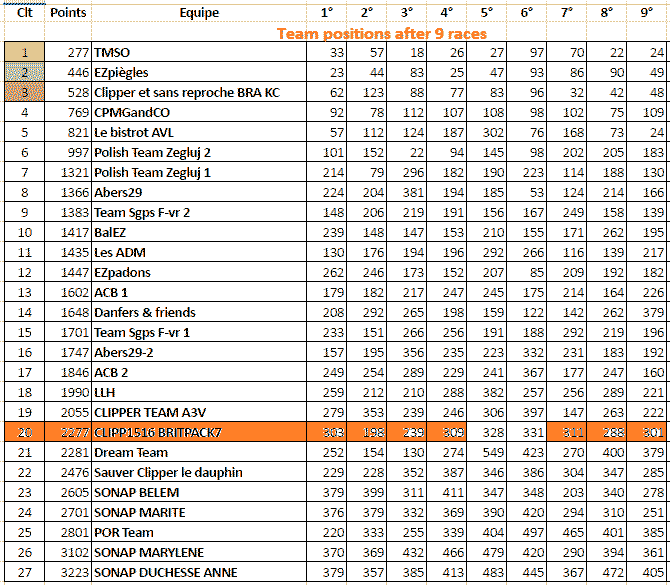 Team positions after 9 races