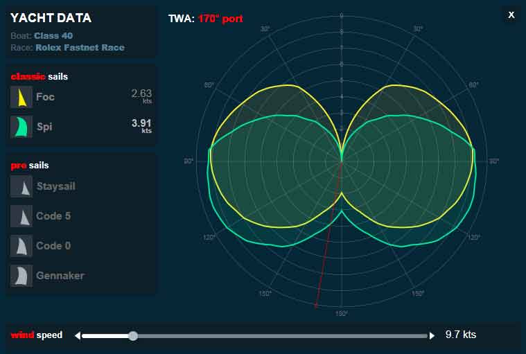 Polars at 7-7kt with basic sails