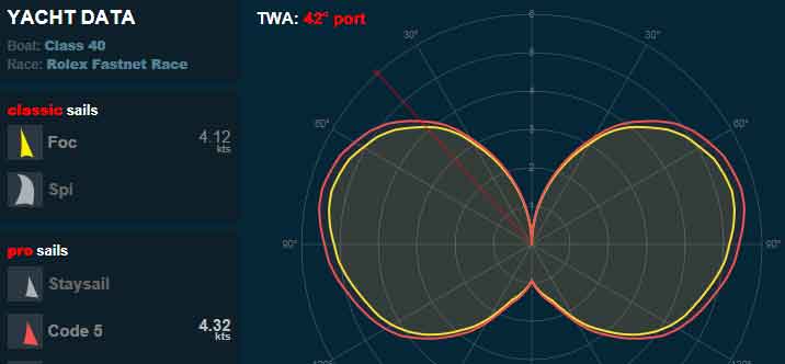 Class 40 upwind polars