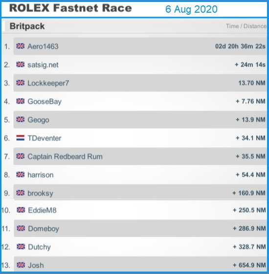 Britpack team ranking