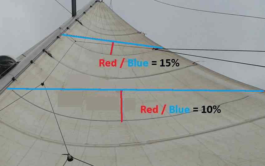 Mainsail chord measurements