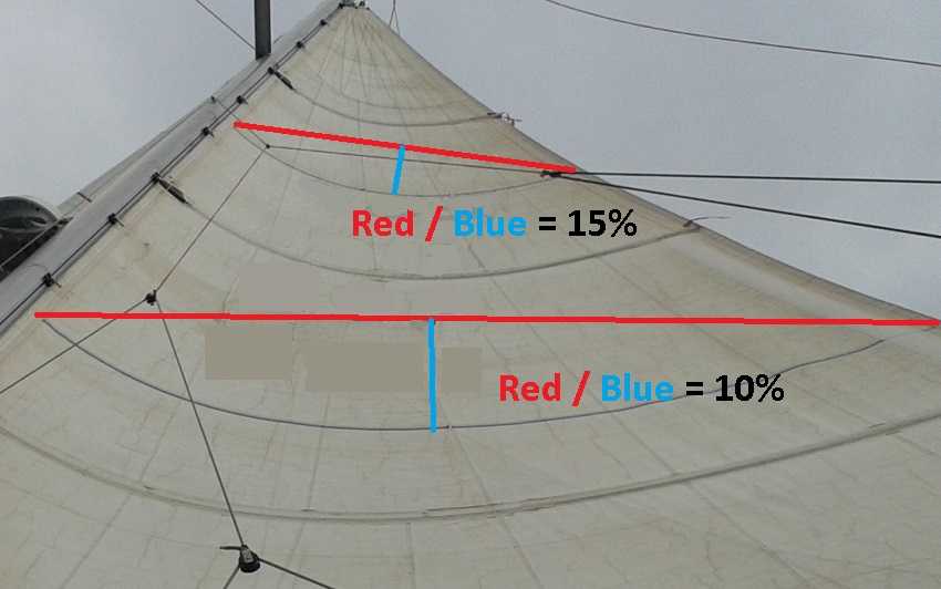 Mainsail chord measurements