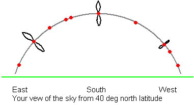 View of inclined orbit satellites
