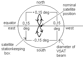 Satellite stationkeeping box and inclined orbit satellite